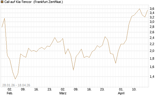 Call auf Kla-Tencor [BNP Paribas Emissions- und Handelsges.] Chart