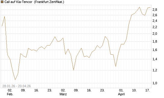 Call auf Kla-Tencor [BNP Paribas Emissions- und Handelsges.] Chart