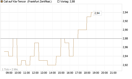 Call auf Kla-Tencor [BNP Paribas Emissions- und Handelsges.] Chart
