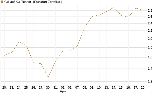 Call auf Kla-Tencor [BNP Paribas Emissions- und Handelsges.] Chart