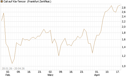 Call auf Kla-Tencor [BNP Paribas Emissions- und Handelsges.] Chart