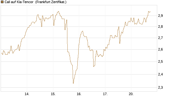 Call auf Kla-Tencor [BNP Paribas Emissions- und Handelsges.] Chart