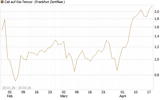 Call auf Kla-Tencor [BNP Paribas Emissions- und Handelsges.] Chart
