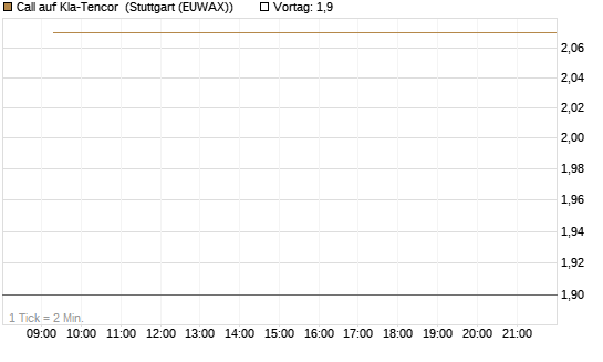 Call auf Kla-Tencor [BNP Paribas Emissions- und Handelsges.] Chart