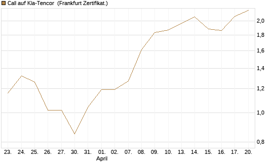 Call auf Kla-Tencor [BNP Paribas Emissions- und Handelsges.] Chart