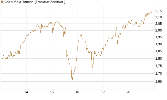 Call auf Kla-Tencor [BNP Paribas Emissions- und Handelsges.] Chart