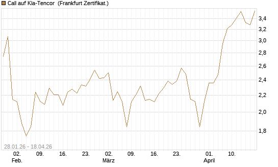 Call auf Kla-Tencor [BNP Paribas Emissions- und Handelsges.] Chart
