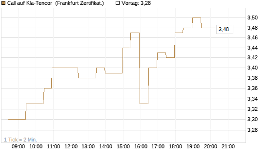 Call auf Kla-Tencor [BNP Paribas Emissions- und Handelsges.] Chart