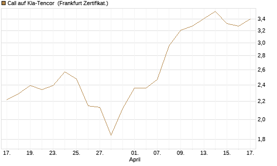 Call auf Kla-Tencor [BNP Paribas Emissions- und Handelsges.] Chart