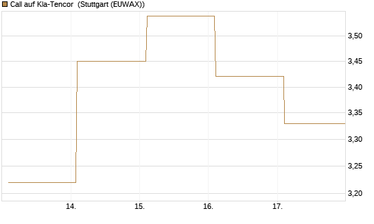 Call auf Kla-Tencor [BNP Paribas Emissions- und Handelsges.] Chart