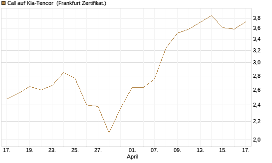 Call auf Kla-Tencor [BNP Paribas Emissions- und Handelsges.] Chart
