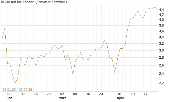 Call auf Kla-Tencor [BNP Paribas Emissions- und Handelsges.] Chart