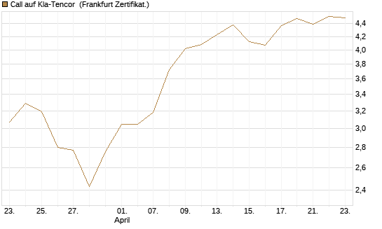 Call auf Kla-Tencor [BNP Paribas Emissions- und Handelsges.] Chart