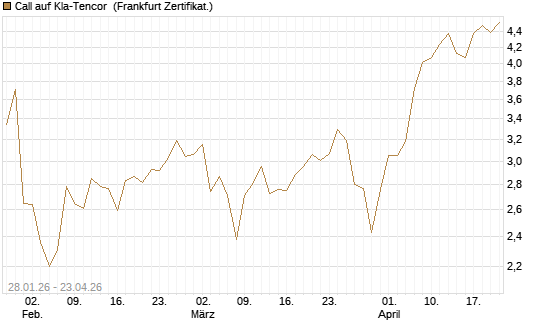 Call auf Kla-Tencor [BNP Paribas Emissions- und Handelsges.] Chart