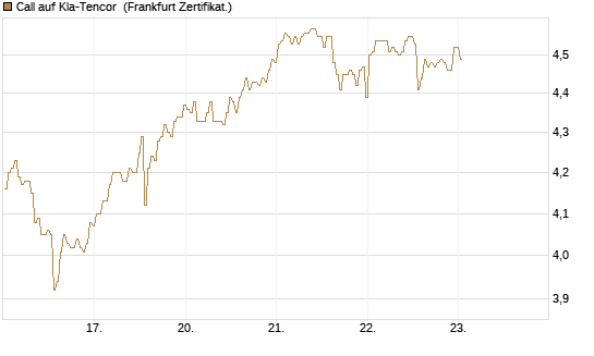 Call auf Kla-Tencor [BNP Paribas Emissions- und Handelsges.] Chart