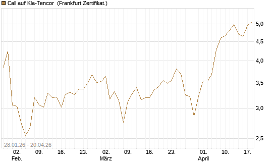 Call auf Kla-Tencor [BNP Paribas Emissions- und Handelsges.] Chart