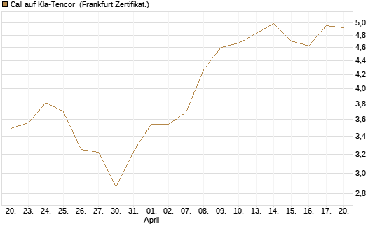 Call auf Kla-Tencor [BNP Paribas Emissions- und Handelsges.] Chart