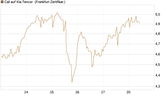 Call auf Kla-Tencor [BNP Paribas Emissions- und Handelsges.] Chart