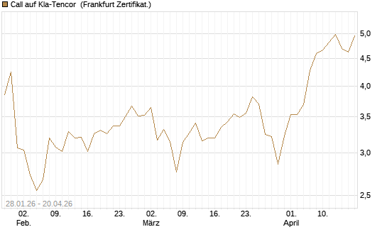 Call auf Kla-Tencor [BNP Paribas Emissions- und Handelsges.] Chart