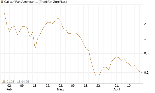 Call auf Pan American Silver [BNP Paribas Emissions- und Handelsges.] Chart