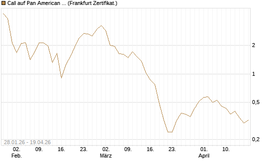 Call auf Pan American Silver [BNP Paribas Emissions- und Handelsges.] Chart