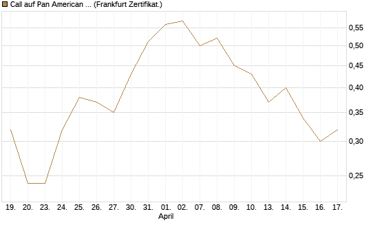 Call auf Pan American Silver [BNP Paribas Emissions- und Handelsges.] Chart