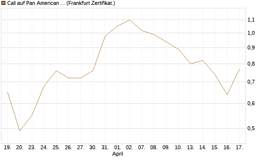 Call auf Pan American Silver [BNP Paribas Emissions- und Handelsges.] Chart