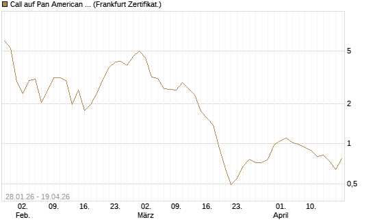 Call auf Pan American Silver [BNP Paribas Emissions- und Handelsges.] Chart