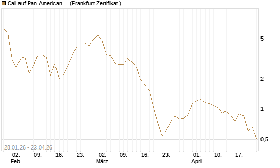 Call auf Pan American Silver [BNP Paribas Emissions- und Handelsges.] Chart