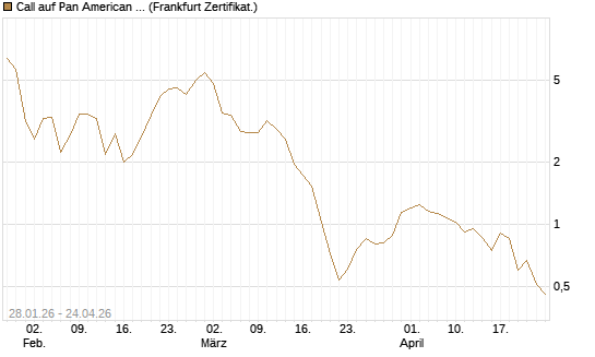 Call auf Pan American Silver [BNP Paribas Emissions- und Handelsges.] Chart