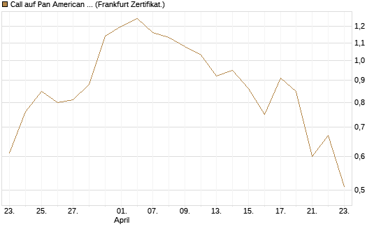 Call auf Pan American Silver [BNP Paribas Emissions- und Handelsges.] Chart