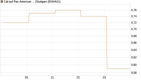 Call auf Pan American Silver [BNP Paribas Emissions- und Handelsges.] Chart