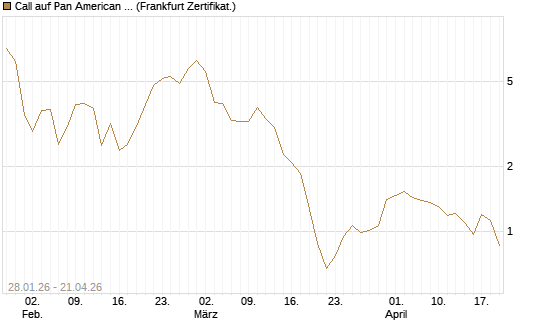 Call auf Pan American Silver [BNP Paribas Emissions- und Handelsges.] Chart