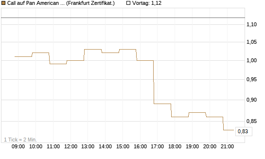 Call auf Pan American Silver [BNP Paribas Emissions- und Handelsges.] Chart