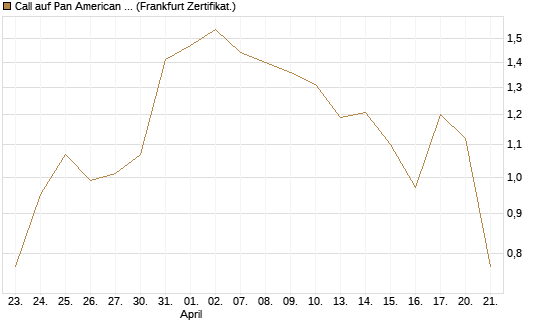 Call auf Pan American Silver [BNP Paribas Emissions- und Handelsges.] Chart
