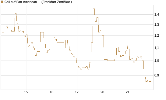 Call auf Pan American Silver [BNP Paribas Emissions- und Handelsges.] Chart