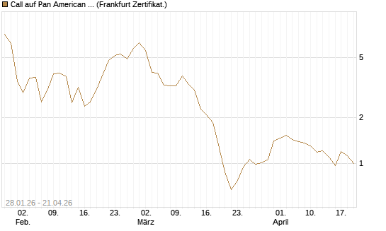 Call auf Pan American Silver [BNP Paribas Emissions- und Handelsges.] Chart
