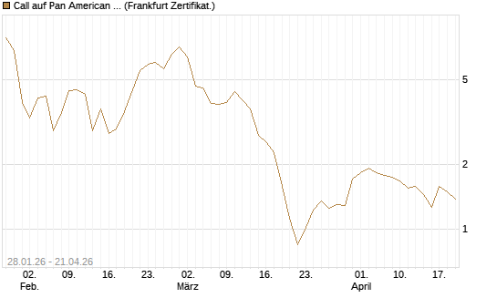 Call auf Pan American Silver [BNP Paribas Emissions- und Handelsges.] Chart