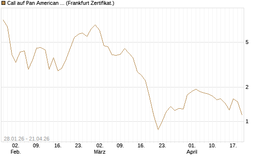 Call auf Pan American Silver [BNP Paribas Emissions- und Handelsges.] Chart