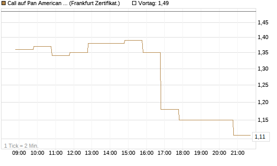 Call auf Pan American Silver [BNP Paribas Emissions- und Handelsges.] Chart