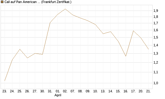 Call auf Pan American Silver [BNP Paribas Emissions- und Handelsges.] Chart