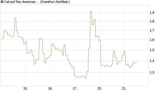 Call auf Pan American Silver [BNP Paribas Emissions- und Handelsges.] Chart