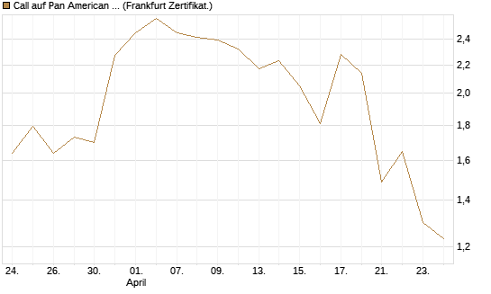Call auf Pan American Silver [BNP Paribas Emissions- und Handelsges.] Chart