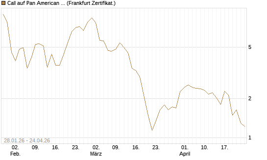 Call auf Pan American Silver [BNP Paribas Emissions- und Handelsges.] Chart