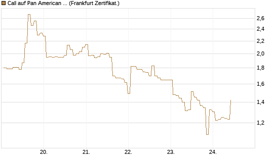 Call auf Pan American Silver [BNP Paribas Emissions- und Handelsges.] Chart