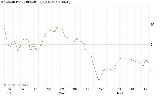 Call auf Pan American Silver [BNP Paribas Emissions- und Handelsges.] Chart