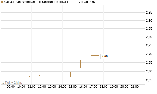 Call auf Pan American Silver [BNP Paribas Emissions- und Handelsges.] Chart