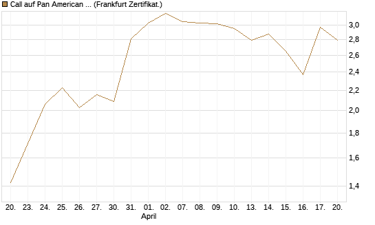 Call auf Pan American Silver [BNP Paribas Emissions- und Handelsges.] Chart