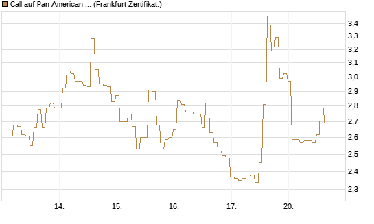 Call auf Pan American Silver [BNP Paribas Emissions- und Handelsges.] Chart