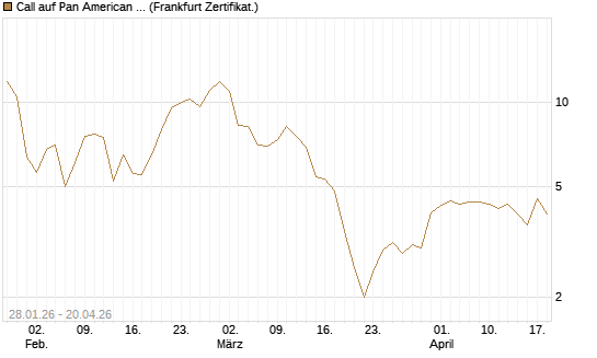 Call auf Pan American Silver [BNP Paribas Emissions- und Handelsges.] Chart